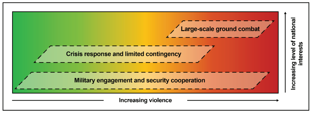 Figure 1-1. Operational categories and the spectrum of violence