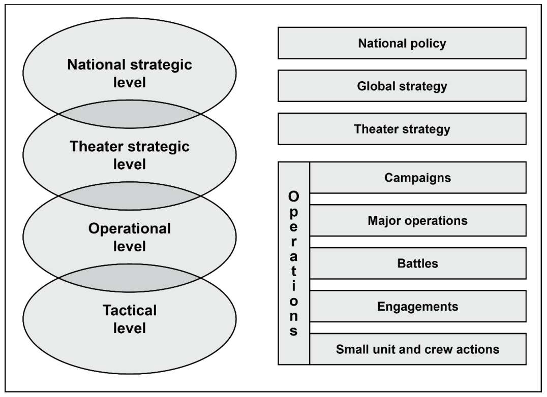 Figure 1-2. Levels of warfare