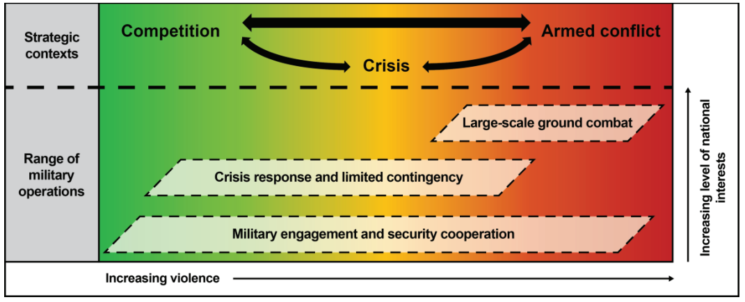 Figure 1-3. Army strategic contexts and operational categories