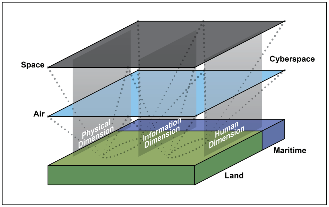 Figure 1-4. Domains and dimensions of an operational environment