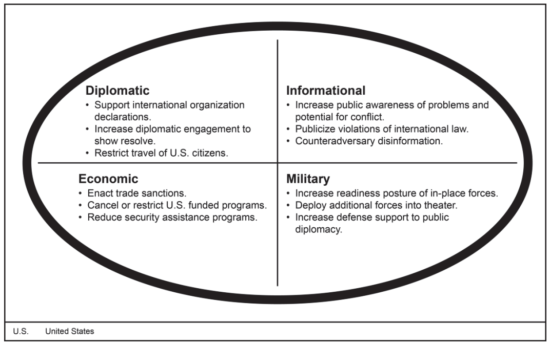 Figure 5-1. Simultaneous flexible deterrent and response option examples