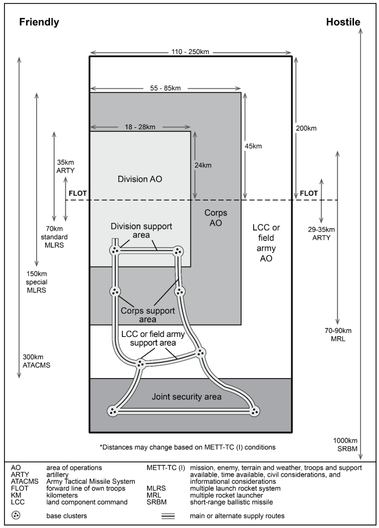 Figure 6-1. Doctrinal template of depths and frontages