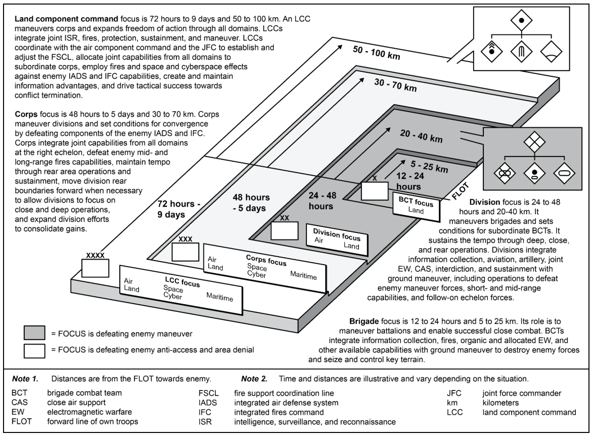 Figure 6-2. Notional roles and responsibilities in terms of time, space, and purpose at different echelons
