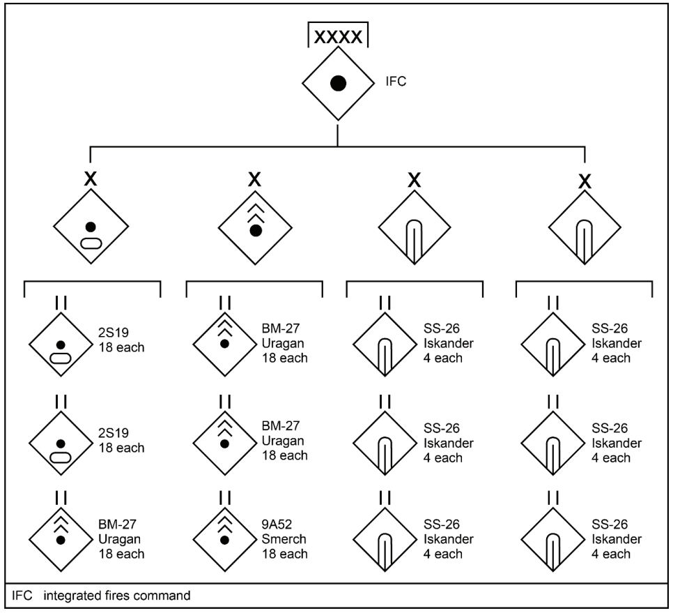 Figure 6-3. Fires assets of a notional theater-level integrated fires command