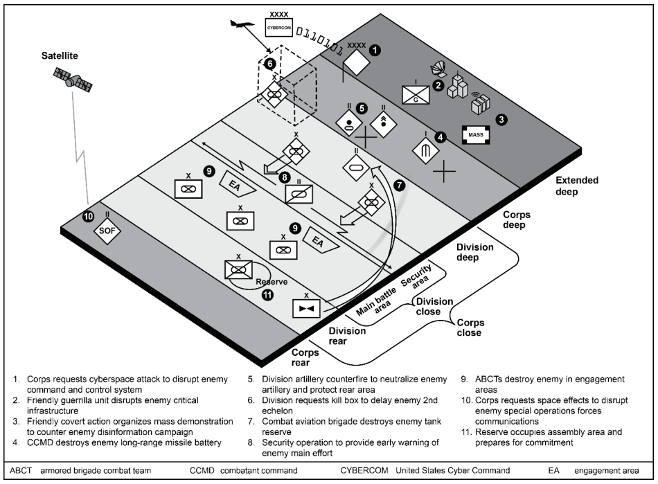 Figure 6-5. Notional operational framework during defensive operations