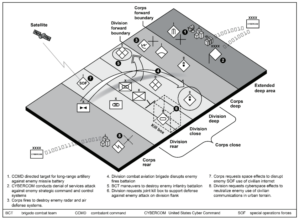 Figure 6-7. Notional operational framework during offensive operations