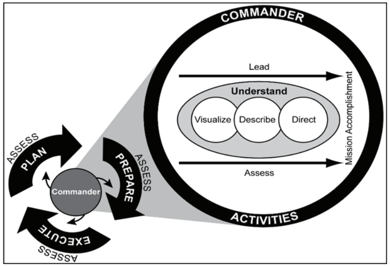 Figure 8-1. The operations process