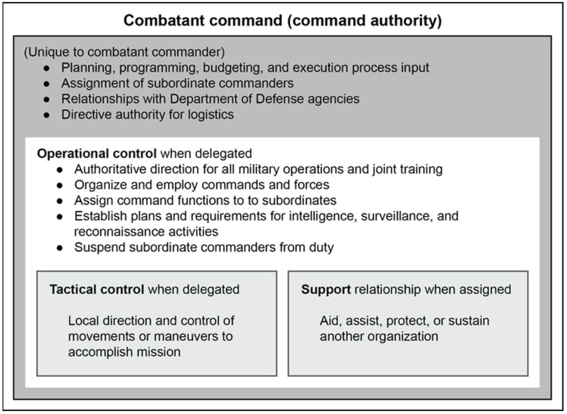 Figure B-1. Joint command relationships