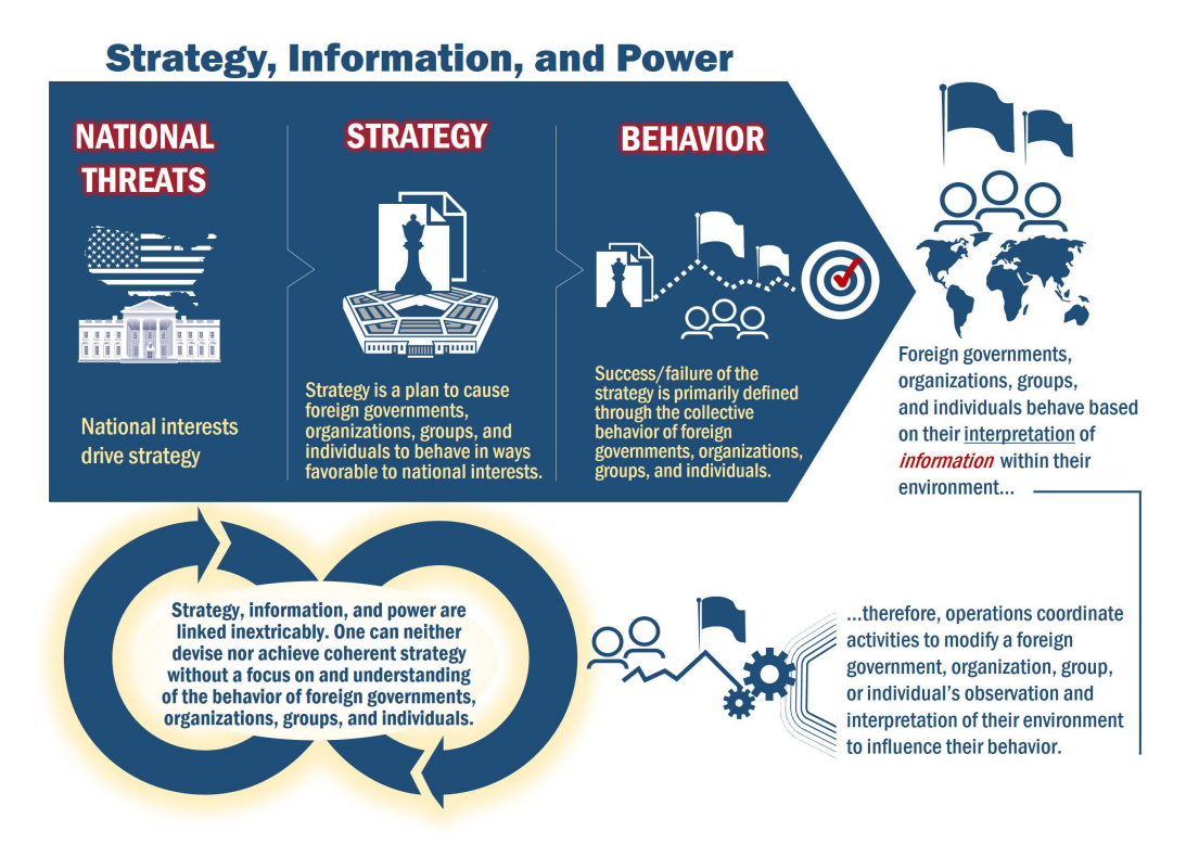 Figure 2. Strategy, Information, and Power are Inextricably Linked