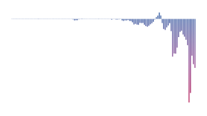United States Budget Surplus and Deficit
