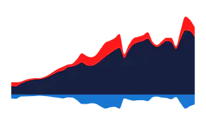 United States Trade in Goods with Canada