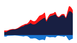 United States Trade in Goods with Canada