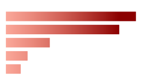 BRICS Number of Reported Homicide Cases 2022