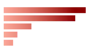 BRICS Number of Reported Homicide Cases 2022