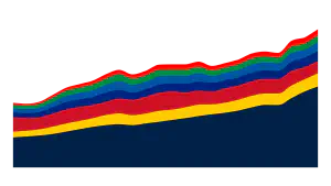 G7 Gross Domestic Product (GDP)